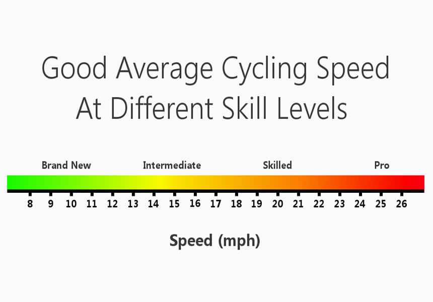 How Long Does It Take to Bike a Mile 1
