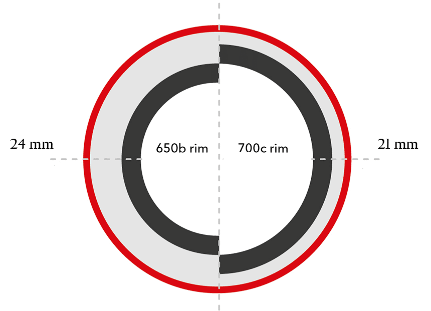 650B vs 700C: Which Is the Superior Tire for Your Gravel Bike?