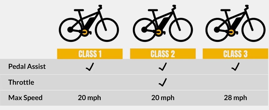 How Fast Can an E-bike Go? Depends on Its Class! (Fall 2022)